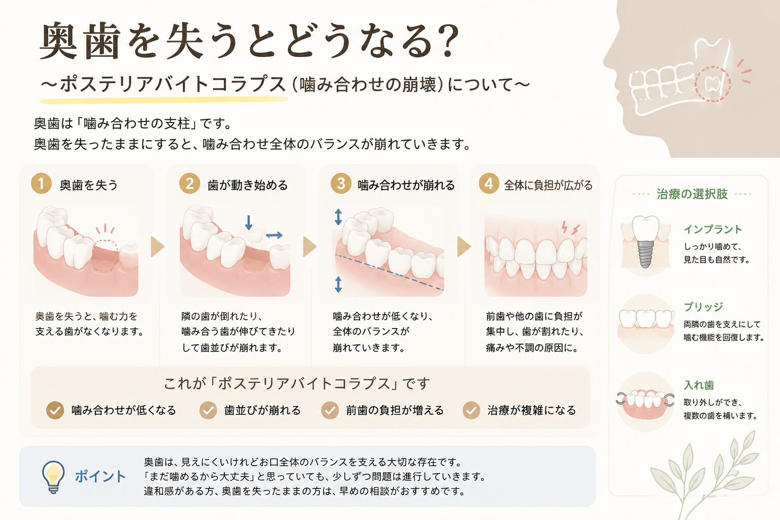 奥歯がなくなるとどうなるか、三軒茶屋の歯医者が説明します。