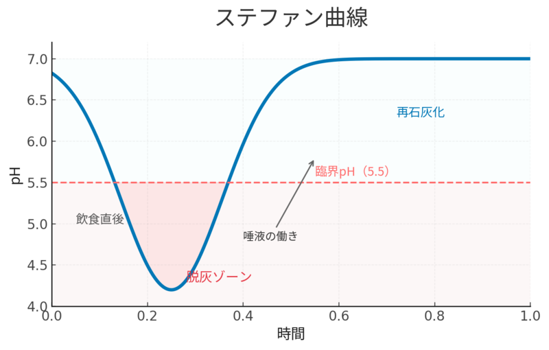 ステファン曲線